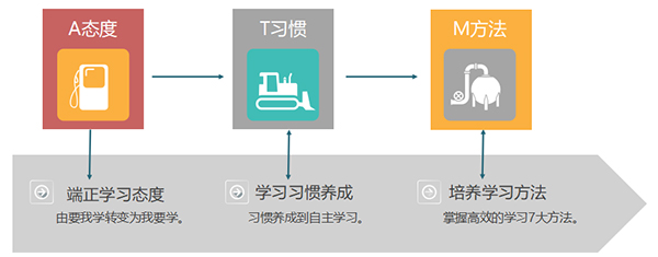 培養(yǎng)學(xué)生好習(xí)慣，提升成績看得見