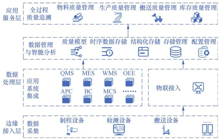 液晶面闆企業質量追溯系統建設