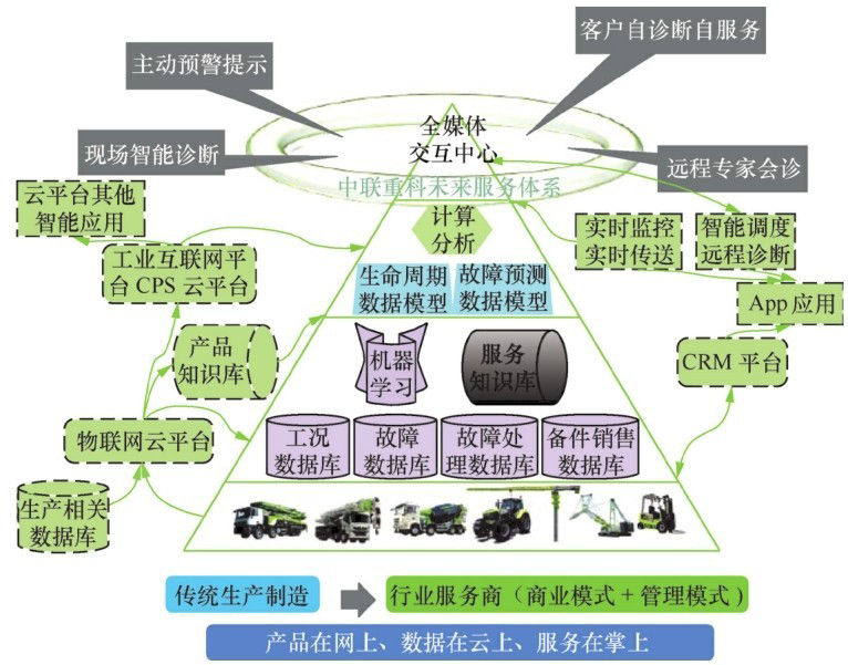 工(gōng)程機械智能分析決策與智能運維服務體系